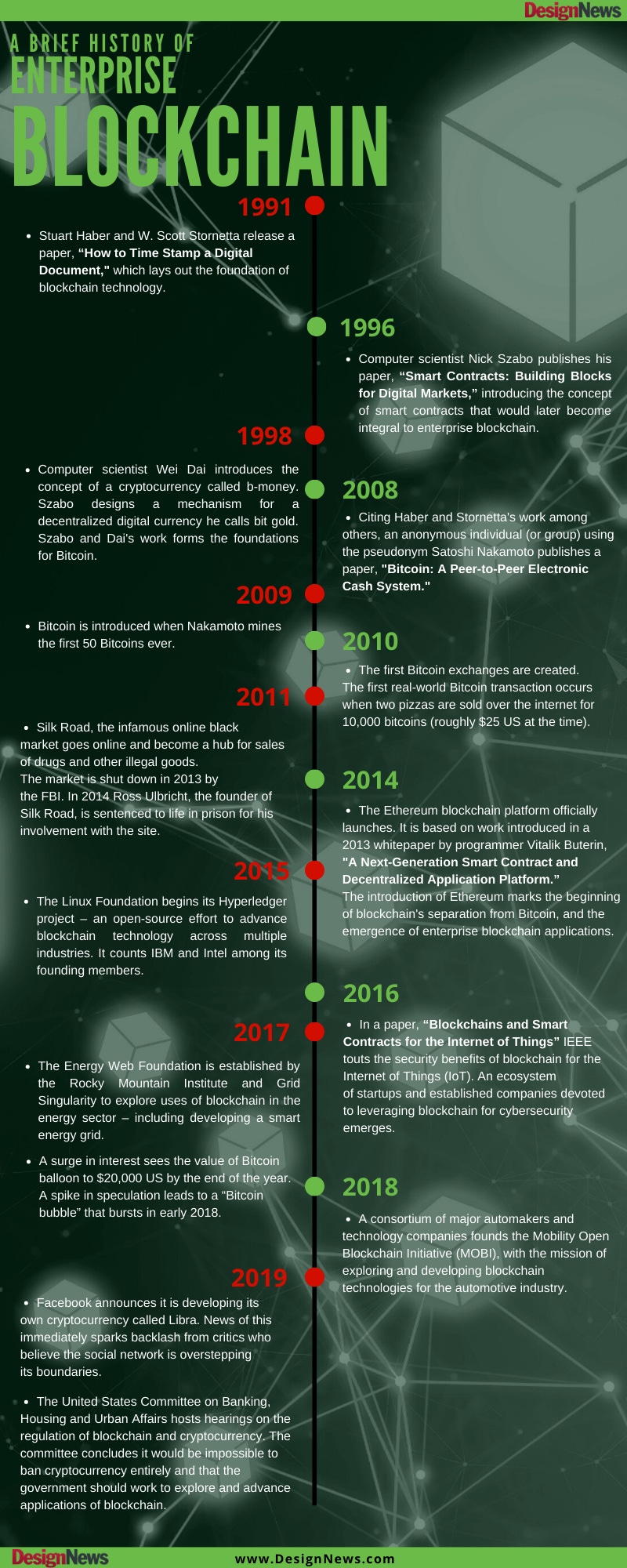 A Brief History Of Enterprise Blockchain