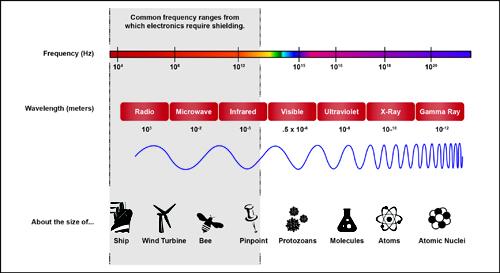 Design Decisions: What Designers Need to Know About EMI Shielding Design Decisions: What Designers Need to Know About EMI Shielding
