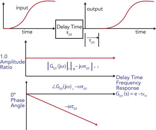 Delay  meaning of Delay 