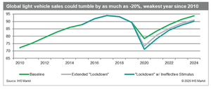 Extended Lockdown Scenario Forecasts 18% Drop in Global Vehicle Sales