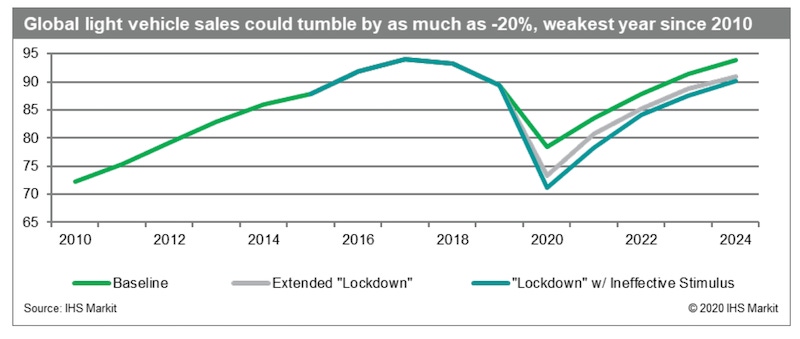 Extended Lockdown Scenario Forecasts 18% Drop in Global Vehicle Sales