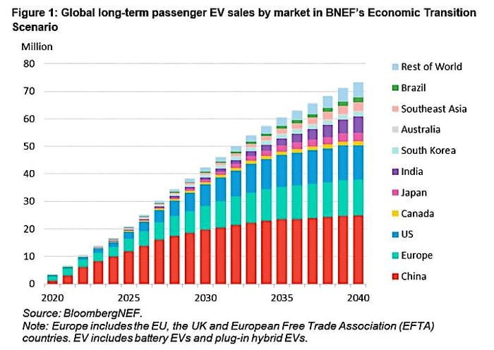 Bloomberg Predicts 50 Percent Global EV Sales by 2030