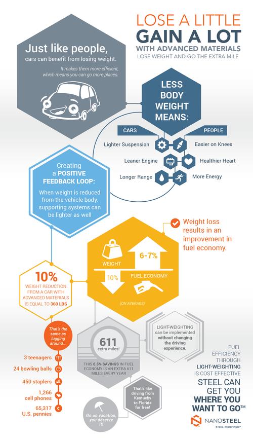 Nanosteel Aims to Help Cars Lose Weight, Gain Efficiency