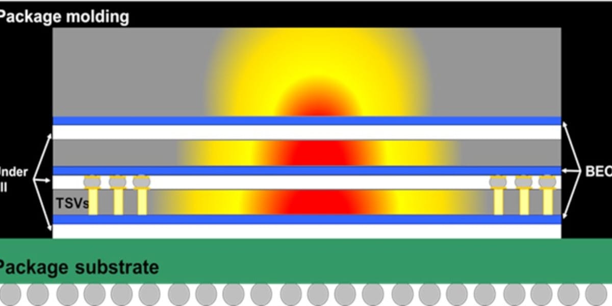 Managing Thermal Challenges in 3DIC Designs