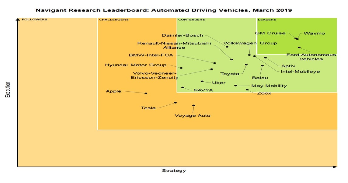 Study: Partnerships Will be Key to Autonomous Vehicle Development