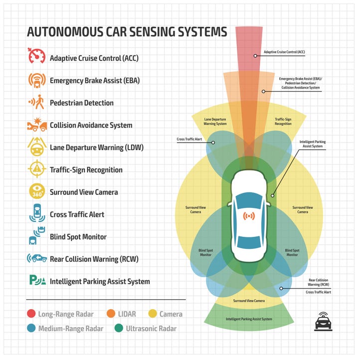 This figure illustrates all the advanced technology integrated into an autonomous vehicle