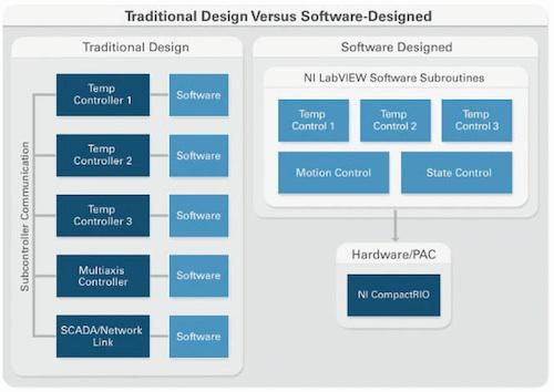Software-Designed PACs: Think Subroutine, Not Sub-Controllers