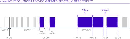 Rapid Prototyping Is Critical to the Realization of 5G