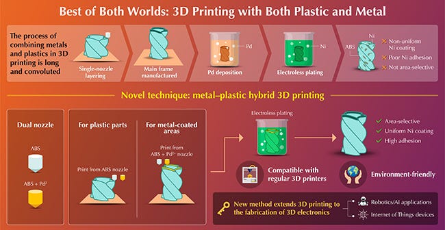 Hybrid 3D-printing infographic