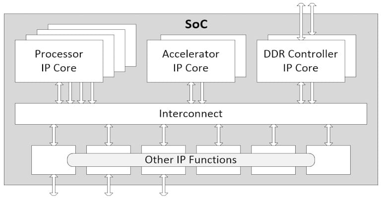 Performance-Tuning Arm-Based SoC Designs