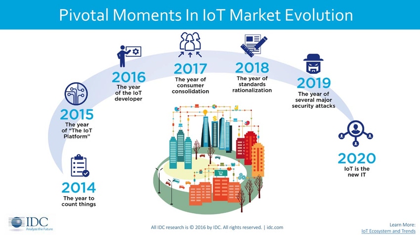 The Future of IoT Includes Edge Computing, AI, and Blockchain