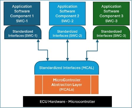 Designing Ultra-Low Power Application Using Standardized AUTOSAR Modules