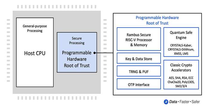 Rambus Root of Trust with Quantum Safe Encryption_PR.png