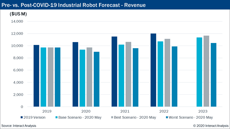 Pre-vs.-Post-COVID-19-Industrial-Robot-Forecast-Revenue.png