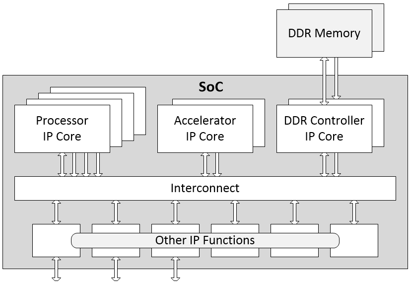 Soc Rig Performance-Tuning Arm-Based SoC Designs
