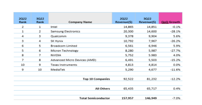 2Q22 Rank of Top 10 Semiconductor Companies.PNG