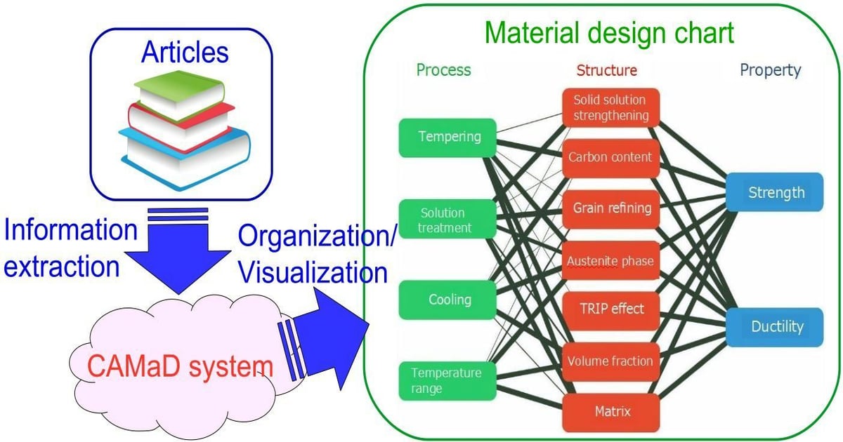 This AI Can Select Materials for Design Engineers