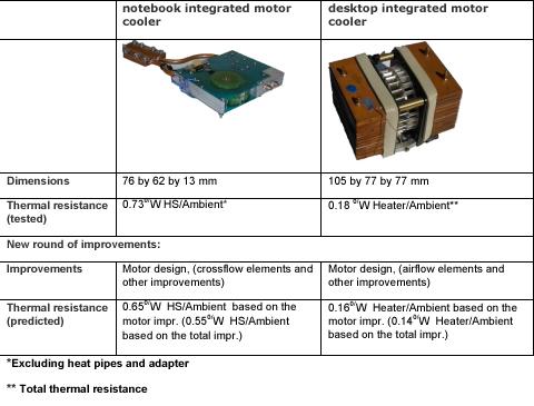 Improve Thermal Efficiency With Enhanced Integrated Motor Technology