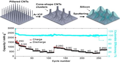 Researchers Develop Quick-Charging Li Battery Architecture