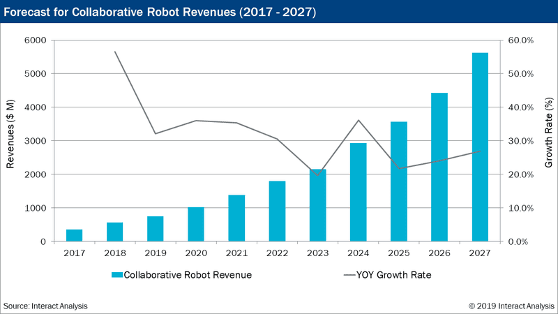 Forecast-for-Collaborative-Robot-Revenues-2017-2027.png
