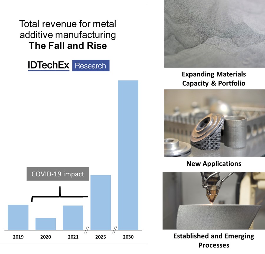 Additive Manufacturing Growth and the Impact of COVID