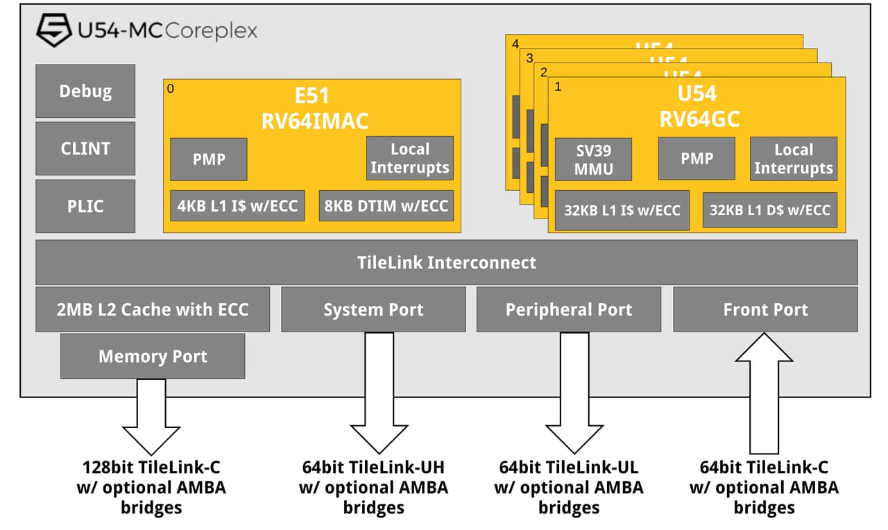 Linux Now Has its First Open Source RISC-V Processor