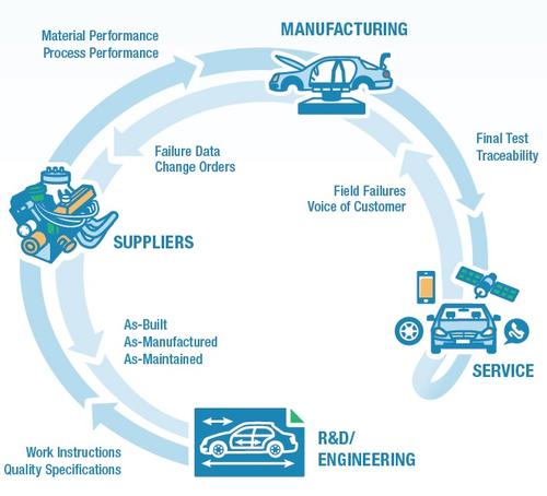 Design Can Escape the Silo Through Closed Loop Quality Systems