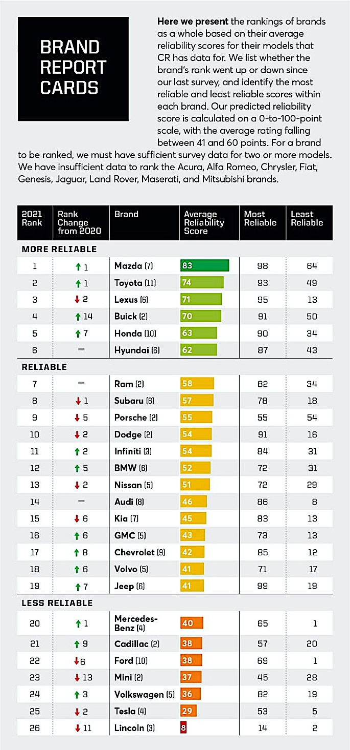 New Champion Tops Consumer Reports 2020 Most Reliable Cars