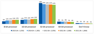 Survey Reveals Trends, Concerns for Embedded Development Engineers