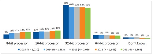 Survey Reveals Trends, Concerns for Embedded Development Engineers
