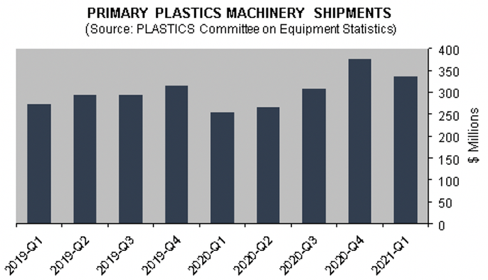 plastics machinery shipments chart