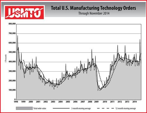 Data Show a CNC Machinery Purchasing Slowdown, but Outlook Remains Strong