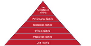 Embedded Systems Testing