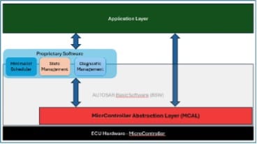 Designing Ultra-Low Power Application Using Standardized AUTOSAR Modules