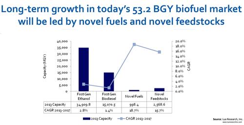 Report: Biofuels in Transition to Next-Gen Feedstocks Will Slow Growth