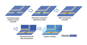 in-mold electronics process