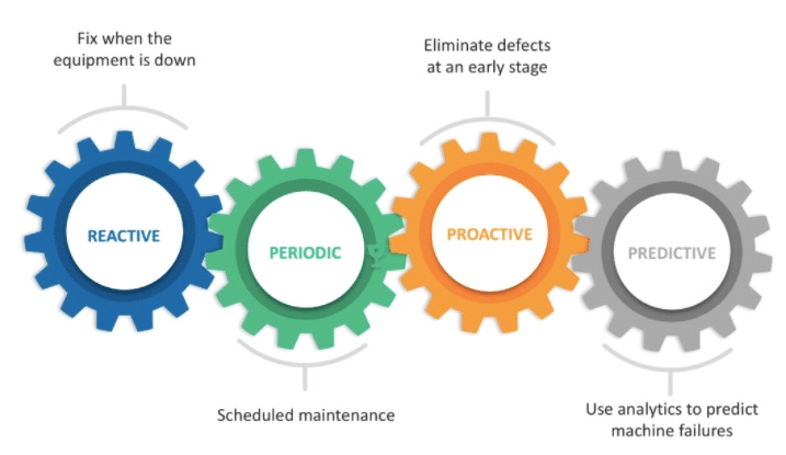 Preventive Maintenance Is Improved Through Predictive Analytics