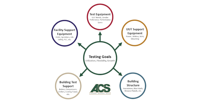 Acs Testing Designing R&D Facilities that Work: From the Inside Out