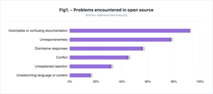 Survey: Open Source Is Growing, But the Community Is Troubled