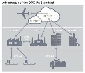 OPC UA PubSub Moves to Improve Shop-Floor Communications