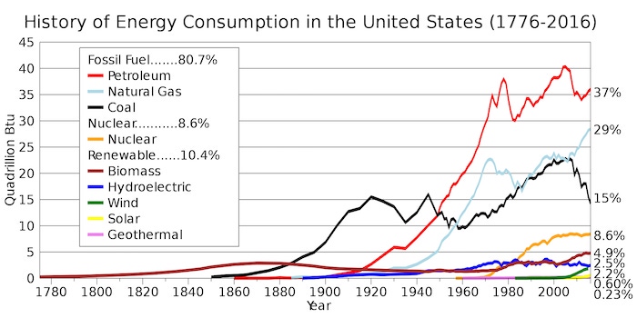 Here’s how energy consumption has changed since 1850