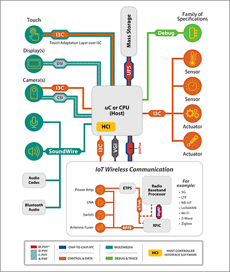 How MIPI Alliance Is Enabling The Smart Factories Of The Future