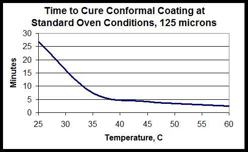 Increasing Electronics Reliability With Conformal Coatings