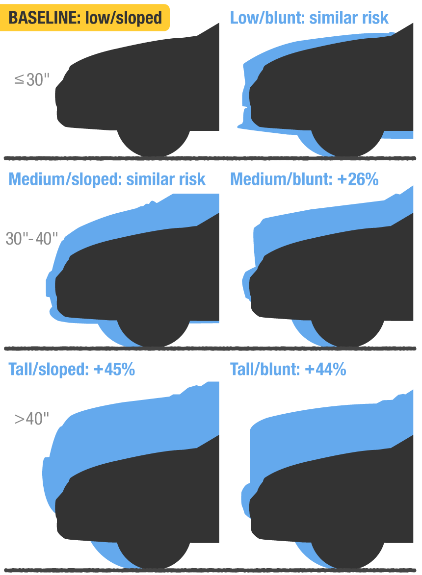 IIHS Finds Significant Increase in Pedestrian Fatalities from Tall ...