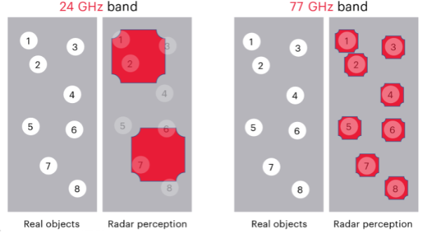 Automotive Radars: Beyond What Meets the Eye