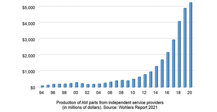 additive manufacturers' business chart