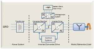 Solar Inverter Optimization