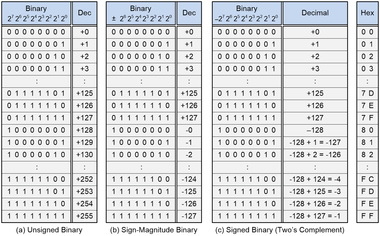 Unsigned Unsigned vs. Signed Binary Numbers, Part 1