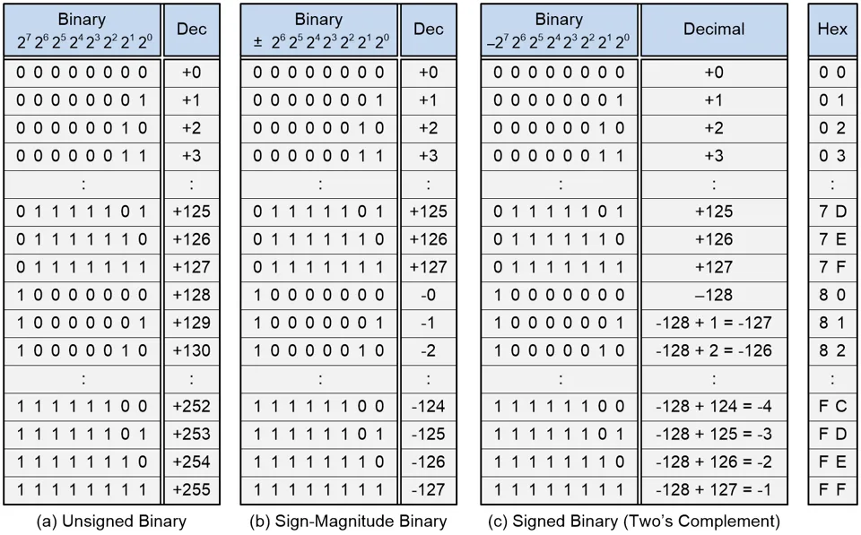 Unsigned vs. Signed Binary Numbers, Part 1