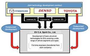 Toyota, Mazda, Denso Team Up to Develop EV Technology